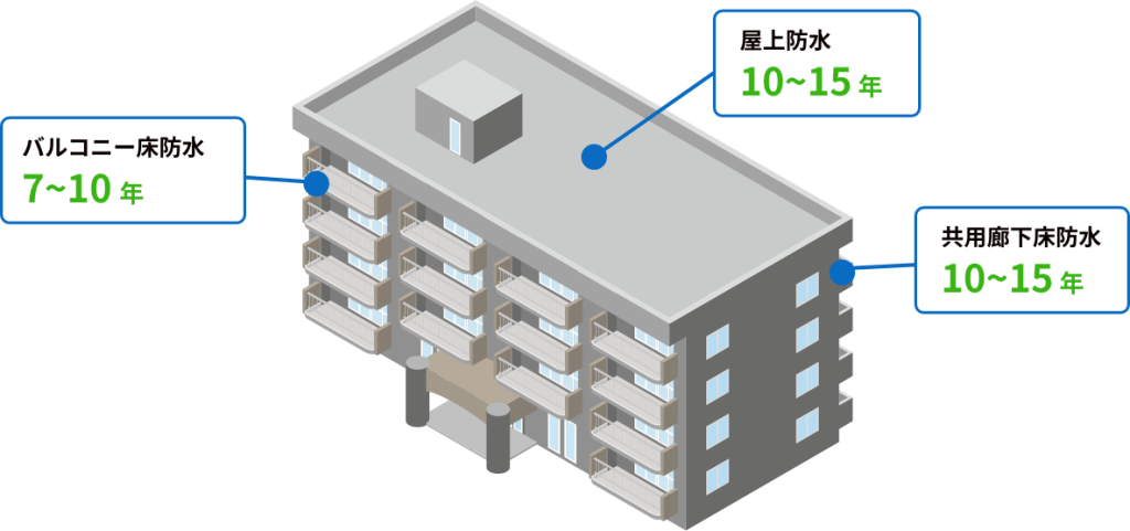 防水工事の内容と工事の検討が必要な時期